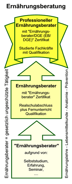 Ernährungsberatung