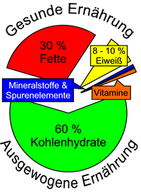 Gesunde Ernährung