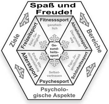 Sport und Fitness