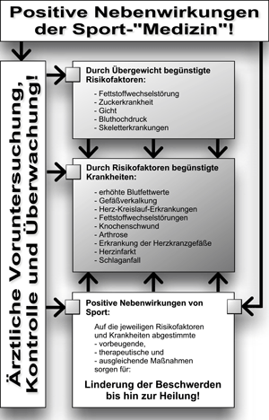 Sport und Gesundheit