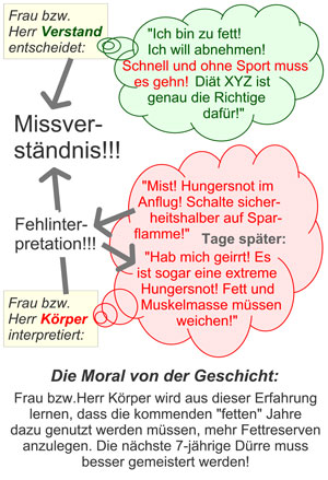 Sport und Jo-Jo-Effekt
