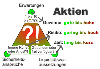 Geldanlage Aktien