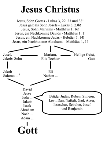 Vorfahren Jesu