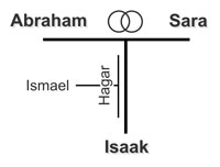 Nachkommen Abrahams
