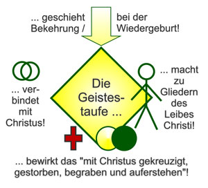 Geistestaufe