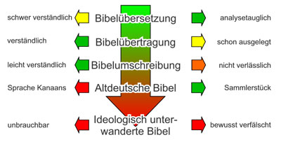 Bibelübersetzungen