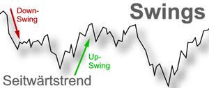 Momentum-Strategie