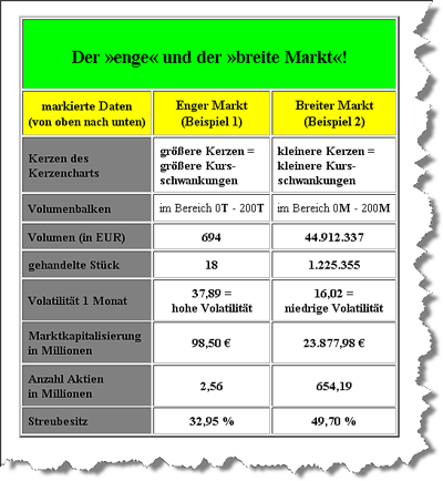 Gegenüberstellung enger und liquider - Markt