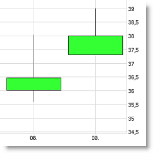 Kerzenchart