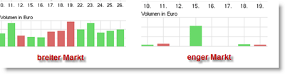 Volumen - enger und liquider Markt