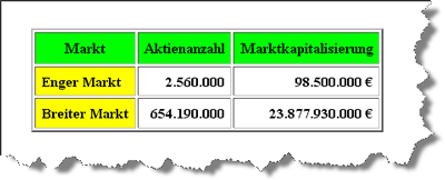 Vergleich Marktkapitalisierung
