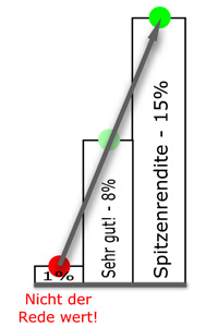 Grafik Prozente